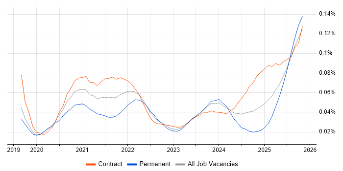 Webhook job vacancy trend for remote/hybrid jobs