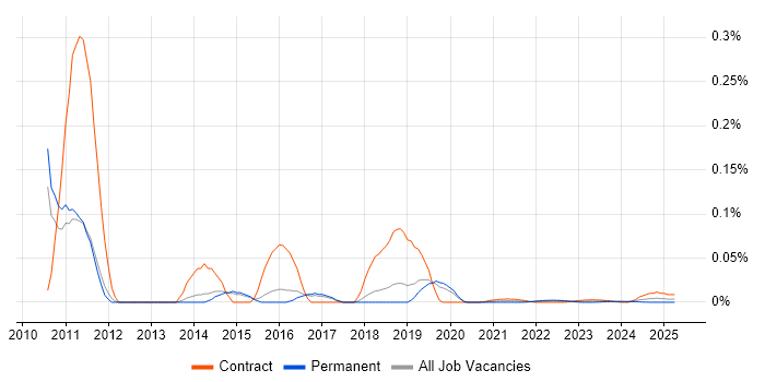 WebKit trend for jobs with Hybrid/Remote/WFH options WebKit trend for jobs with Hybrid/Remote/WFH options