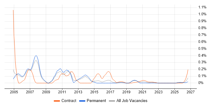 WebLogic Portal job vacancy trend for remote/hybrid jobs