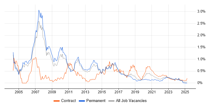 WebLogic trend for jobs with Hybrid/Remote/WFH options WebLogic trend for jobs with Hybrid/Remote/WFH options