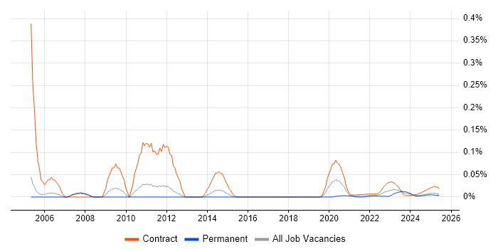 webMethods Developer trend for jobs with Hybrid/Remote/WFH options
