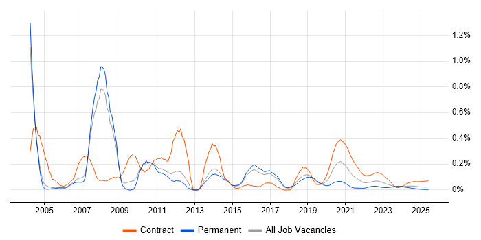 webMethods trend for jobs with Hybrid/Remote/WFH options webMethods trend for jobs with Hybrid/Remote/WFH options