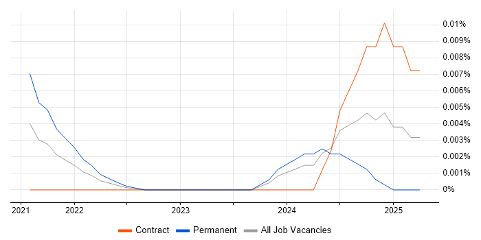 WebOps Manager trend for jobs with Hybrid/Remote/WFH options