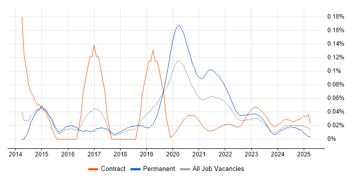 WebRTC trend for jobs with Hybrid/Remote/WFH options