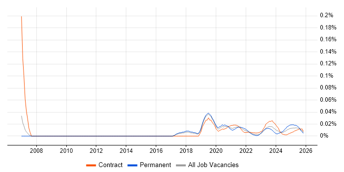 Website Architecture job vacancy trend for remote/hybrid jobs