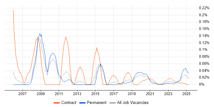 Website Developer trend for jobs with Hybrid/Remote/WFH options Website Developer trend for jobs with Hybrid/Remote/WFH options