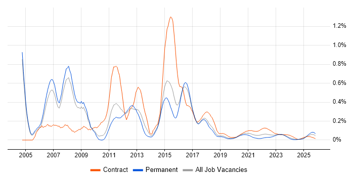 WebSphere Application Server job vacancy trend for remote/hybrid jobs