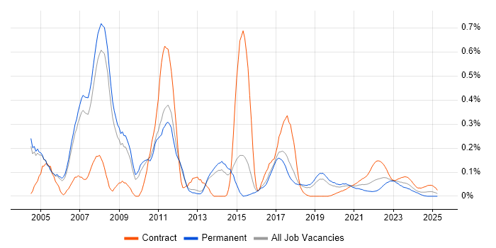 WebSphere MQ trend for jobs with Hybrid/Remote/WFH options WebSphere MQ trend for jobs with Hybrid/Remote/WFH options