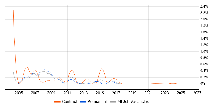 WebSphere Portal job vacancy trend for remote/hybrid jobs