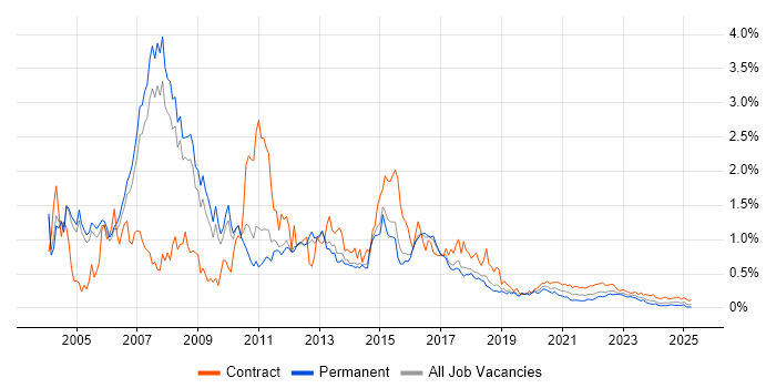 WebSphere trend for jobs with Hybrid/Remote/WFH options