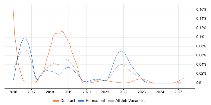 WebStorm trend for jobs with Hybrid/Remote/WFH options