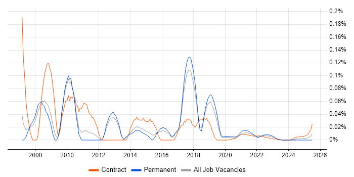 WebTrends trend for jobs with Hybrid/Remote/WFH options