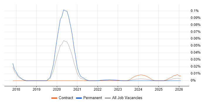 Weighted Shortest Job First job vacancy trend for remote/hybrid jobs