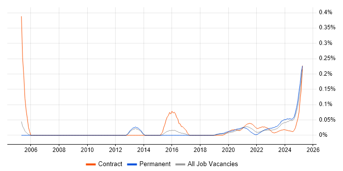 Welsh Language trend for jobs with Hybrid/Remote/WFH options