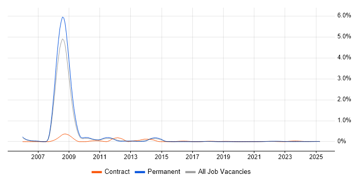 WF trend for jobs with Hybrid/Remote/WFH options