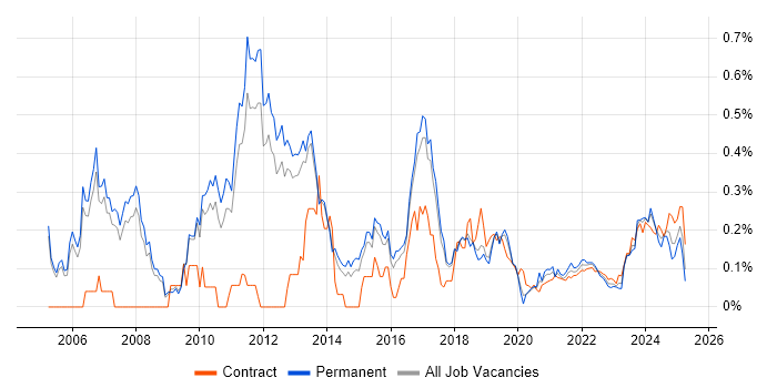 WFM trend for jobs with Hybrid/Remote/WFH options