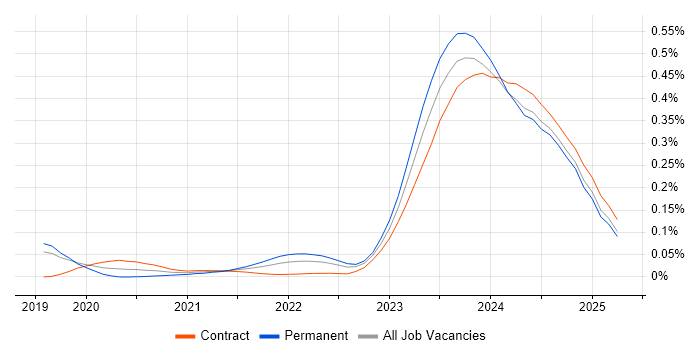 WhatsApp trend for jobs with Hybrid/Remote/WFH options WhatsApp trend for jobs with Hybrid/Remote/WFH options