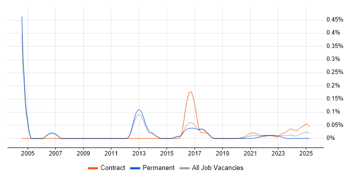Wholesale Banking trend for jobs with Hybrid/Remote/WFH options