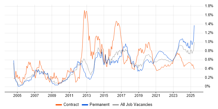 Wi-Fi trend for jobs with Hybrid/Remote/WFH options Wi-Fi trend for jobs with Hybrid/Remote/WFH options