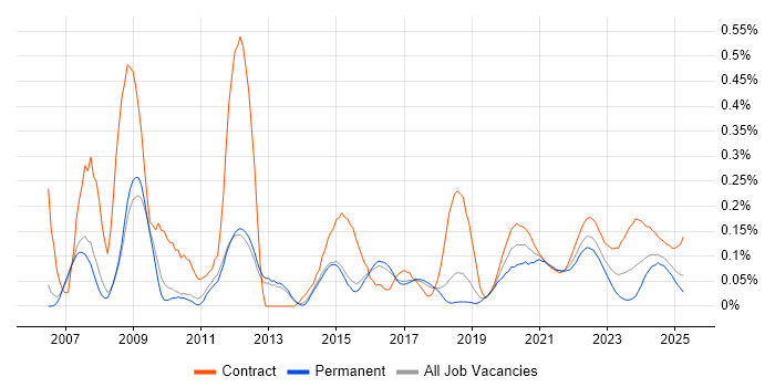 Wiki trend for jobs with Hybrid/Remote/WFH options Wiki trend for jobs with Hybrid/Remote/WFH options