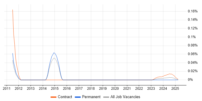 Wind River trend for jobs with Hybrid/Remote/WFH options