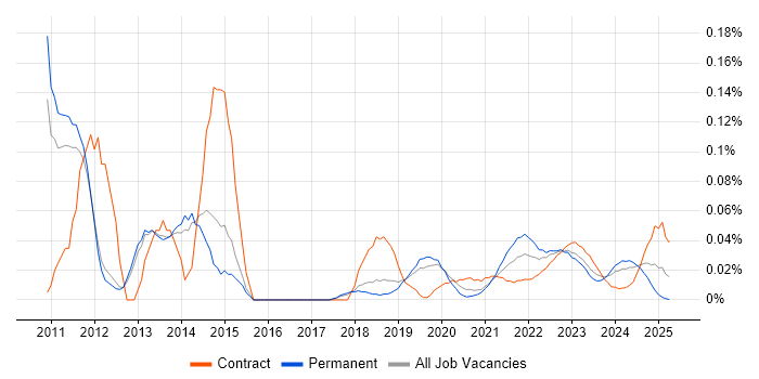 Windchill trend for jobs with Hybrid/Remote/WFH options