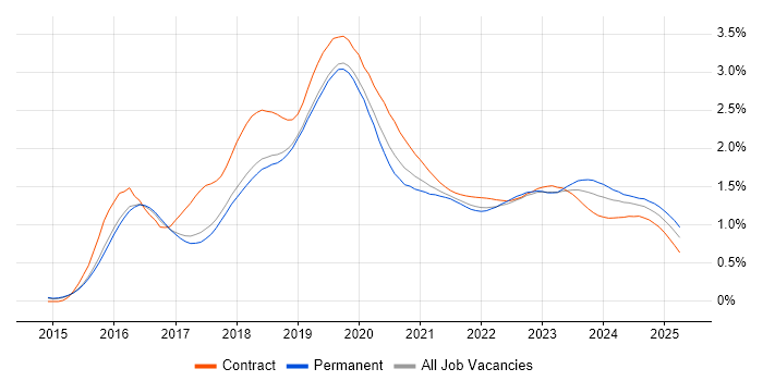 Windows 10 trend for jobs with Hybrid/Remote/WFH options