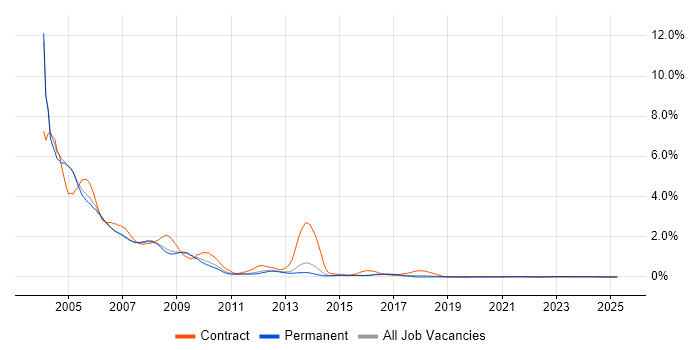 Windows 2000 trend for jobs with Hybrid/Remote/WFH options Windows 2000 trend for jobs with Hybrid/Remote/WFH options