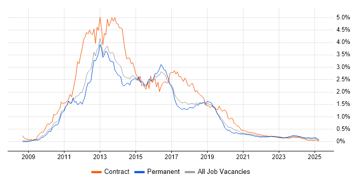 Windows 7 trend for jobs with Hybrid/Remote/WFH options Windows 7 trend for jobs with Hybrid/Remote/WFH options