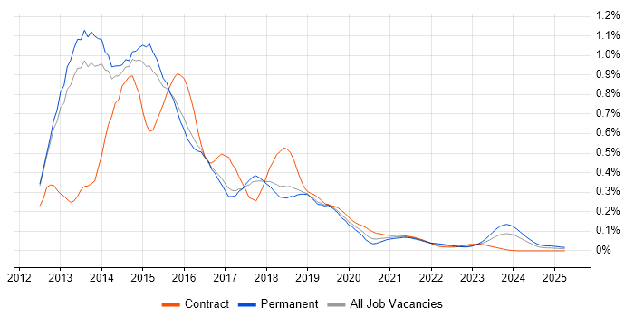 Windows 8 trend for jobs with Hybrid/Remote/WFH options Windows 8 trend for jobs with Hybrid/Remote/WFH options