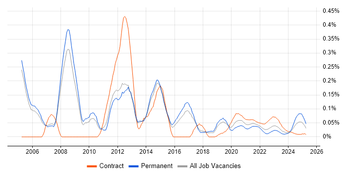 Windows Administrator trend for jobs with Hybrid/Remote/WFH options