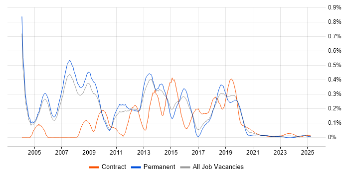 Windows Consultant trend for jobs with Hybrid/Remote/WFH options