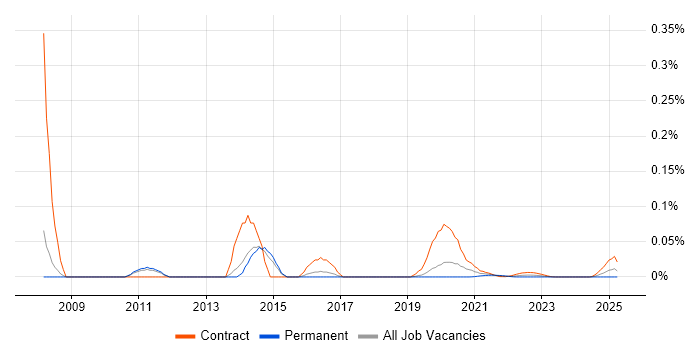 Windows Deployment Engineer trend for jobs with Hybrid/Remote/WFH options