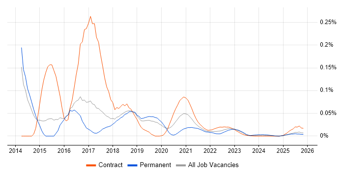 Windows DevOps Engineer job vacancy trend for remote/hybrid roles