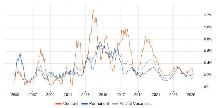 Windows Engineer trend for jobs with Hybrid/Remote/WFH options