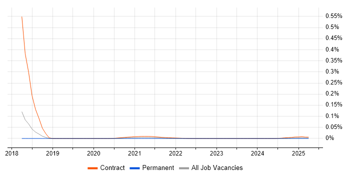 Windows Rollout Engineer trend for jobs with Hybrid/Remote/WFH options