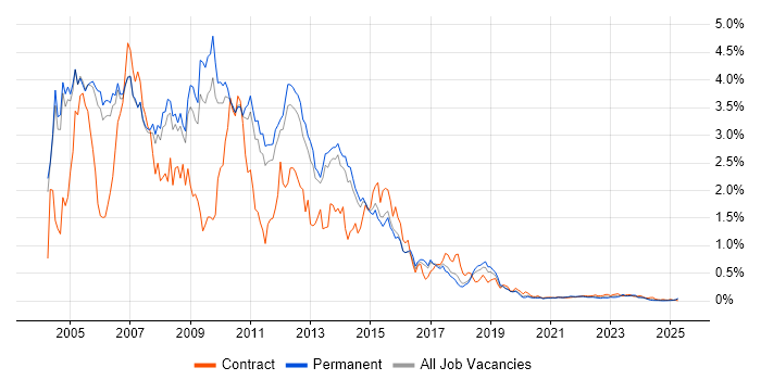 Windows Server 2003 trend for jobs with Hybrid/Remote/WFH options