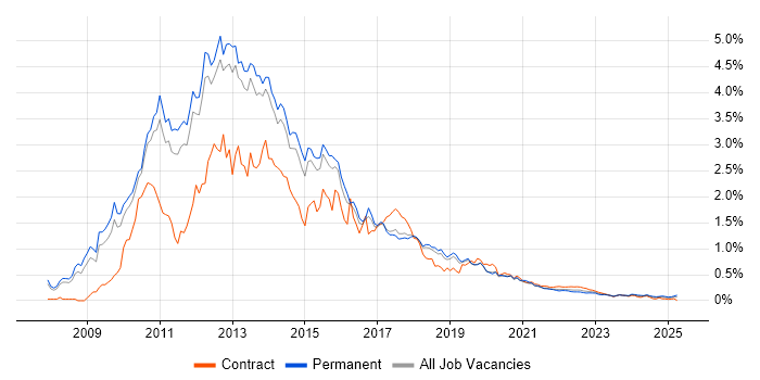 Windows Server 2008 trend for jobs with Hybrid/Remote/WFH options