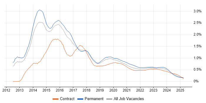 Windows Server 2012 trend for jobs with Hybrid/Remote/WFH options