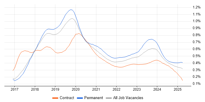 Windows Server 2016 trend for jobs with Hybrid/Remote/WFH options Windows Server 2016 trend for jobs with Hybrid/Remote/WFH options