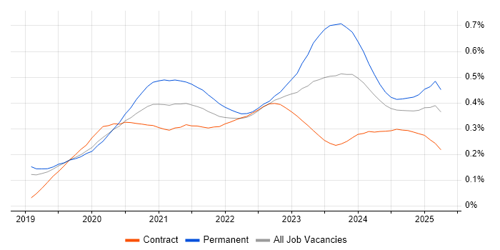 Windows Server 2019 trend for jobs with Hybrid/Remote/WFH options Windows Server 2019 trend for jobs with Hybrid/Remote/WFH options