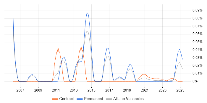 Windows Server Administrator trend for jobs with Hybrid/Remote/WFH options Windows Server Administrator trend for jobs with Hybrid/Remote/WFH options