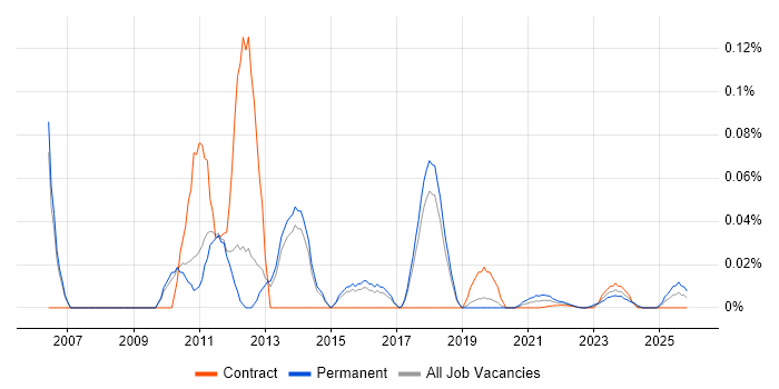 Windows Server Analyst job vacancy trend for remote/hybrid roles