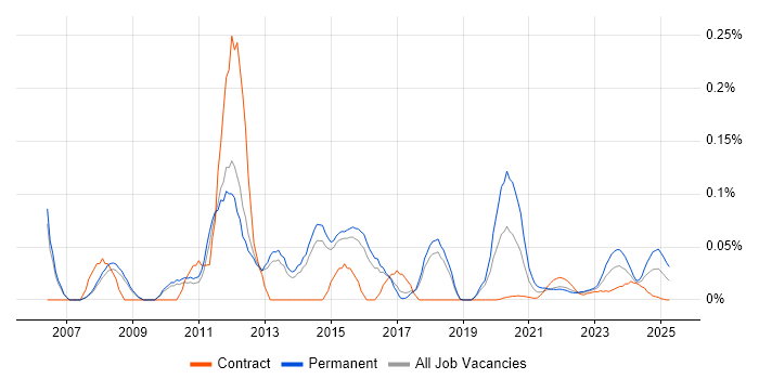 Windows Server Support trend for jobs with Hybrid/Remote/WFH options Windows Server Support trend for jobs with Hybrid/Remote/WFH options