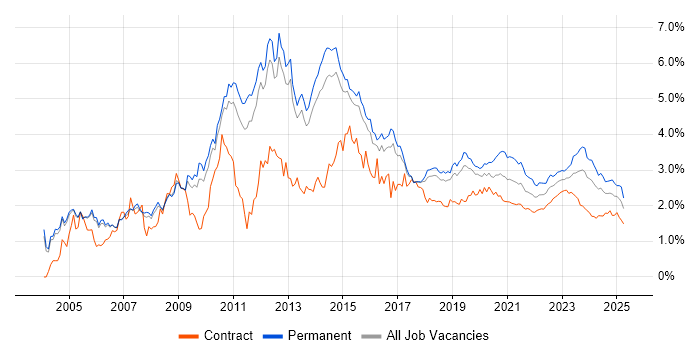 Windows Server trend for jobs with Hybrid/Remote/WFH options Windows Server trend for jobs with Hybrid/Remote/WFH options