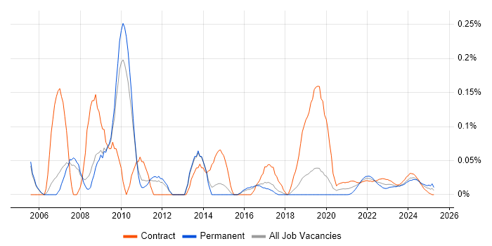 Windows Specialist trend for jobs with Hybrid/Remote/WFH options Windows Specialist trend for jobs with Hybrid/Remote/WFH options