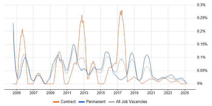 Windows Support Analyst trend for jobs with Hybrid/Remote/WFH options Windows Support Analyst trend for jobs with Hybrid/Remote/WFH options