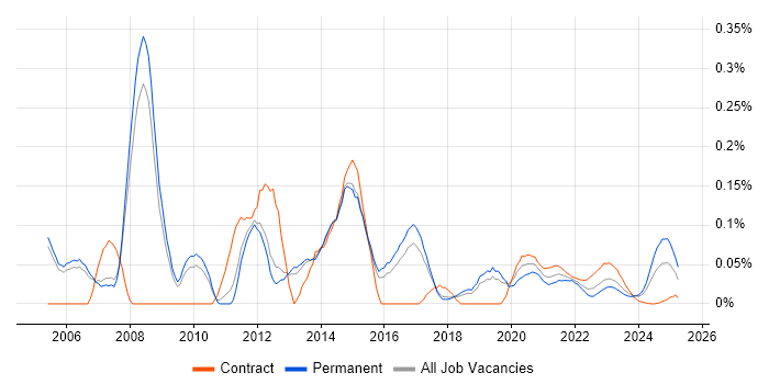 Windows Systems Administrator trend for jobs with Hybrid/Remote/WFH options