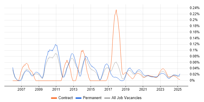 Windows Systems Engineer trend for jobs with Hybrid/Remote/WFH options