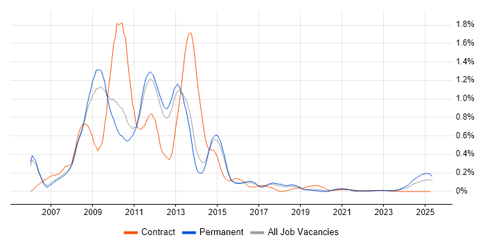 Windows Vista trend for jobs with Hybrid/Remote/WFH options Windows Vista trend for jobs with Hybrid/Remote/WFH options